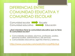 DIFERENCIAS ENTRE
COMUNIDAD EDUCATIVA Y
COMUNIDAD ESCOLAR
Comunidad escolar Escuela
Comunidad educativa Educación
¿Qué miembros tiene la comunidad educativa que no tiene
la comunidad escolar?
 Comunidades escolares: alumnos, profesores, padres,
personal auxiliar, administrativo y de servicios.
 Comunidades educativas: agentes internos y externos.
http://www.youtube.com/watch?v=cLjoPiQ-Duk
 