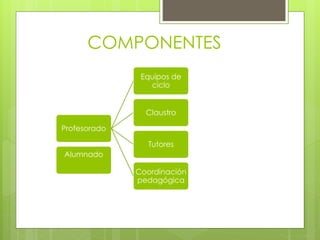 COMPONENTES
Profesorado
Equipos de
ciclo
Claustro
Tutores
Coordinación
pedagógica
Alumnado
 