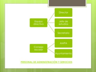 Equipo
directivo
Director
Jefe de
estudios
Secretario
Consejo
escolar
AMPA
Ayuntamiento
PERSONAL DE ADMINISTRACIÓN Y SERVICIOS
 