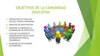 OBJETIVOS DE LA COMUNIDAD
EDUCATIVA
 FORTALECER LOS VINCULOS
ESCUELA-FAMILIA-COMUNIDAD.
 PRINCIPIO DE PARTICIPACIÓN
 ORIENTAR Y COORDINAR LA
ELABORACIÓN DE PROYECTOS.
 UTILIZAR LOS MEDIOS DE
COMUNICACIÓN SOCIAL COMO
INSTRUMENTOS PARA EL
DESARROLLO.
 AFIANZAR EN LOS ALUMNOS
SENTIMIENTOS.
 