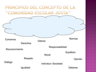 Consenso                                                Normas
                            Valores
             Derechos
                                      Responsabilidad
 Reconocimiento
                                                     Equilibrio
                                  Moral
                  Respeto                                    Opinión
Diálogo
                               Individuo- Sociedad
             Igualdad                                   Deberes
 