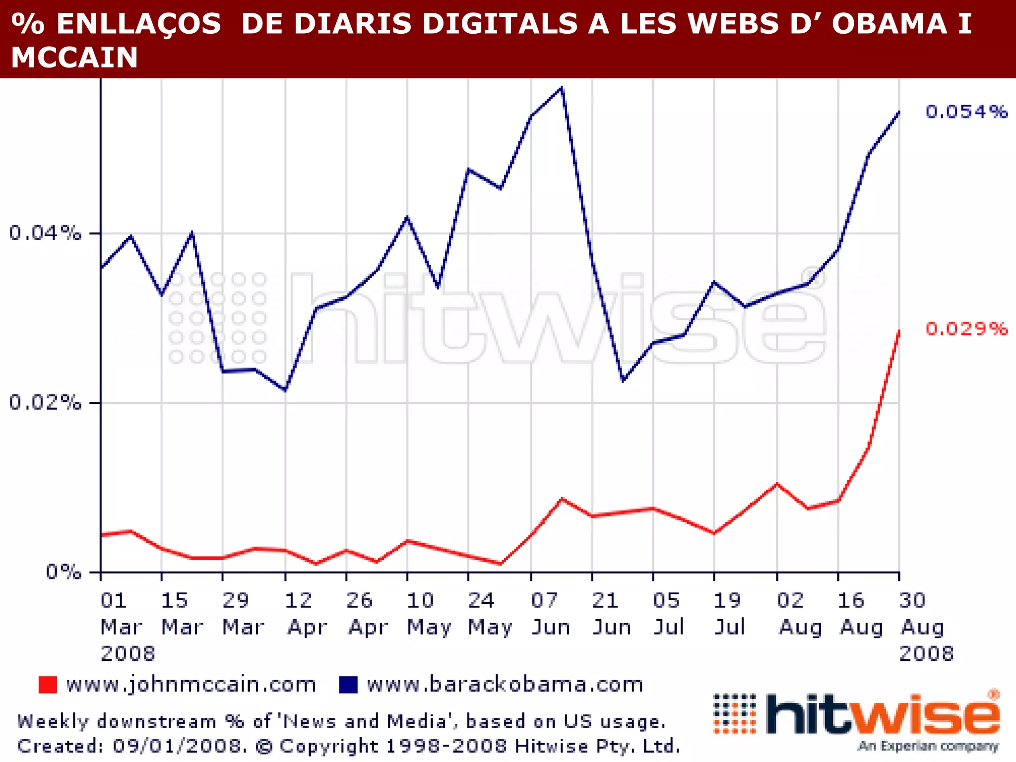 % ENLLAÇOS  DE DIARIS DIGITALS A LES WEBS D’ OBAMA I MCCAIN 