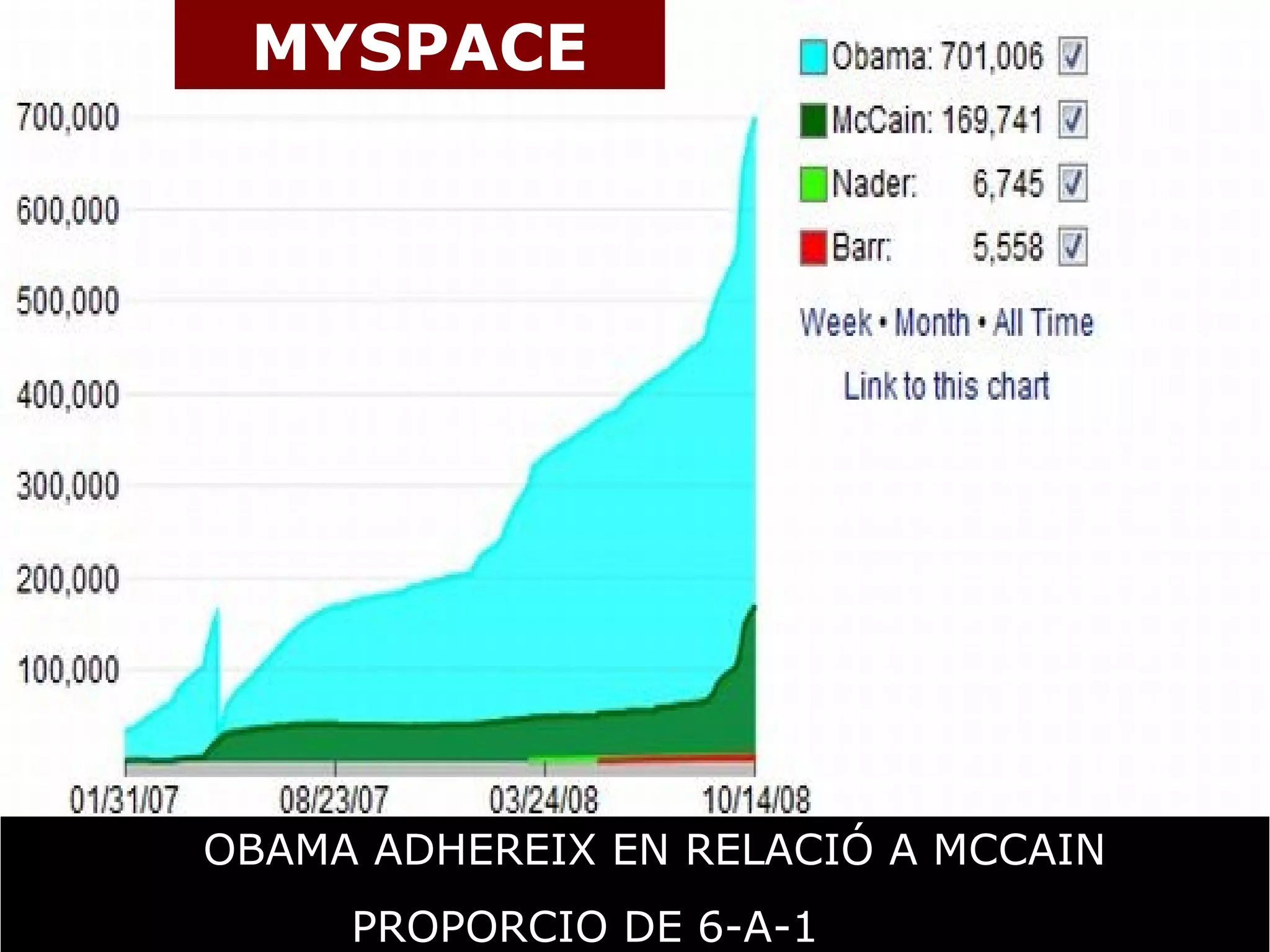 MYSPACE OBAMA ADHEREIX EN RELACIÓ A MCCAIN  PROPORCIO DE 6-A-1 