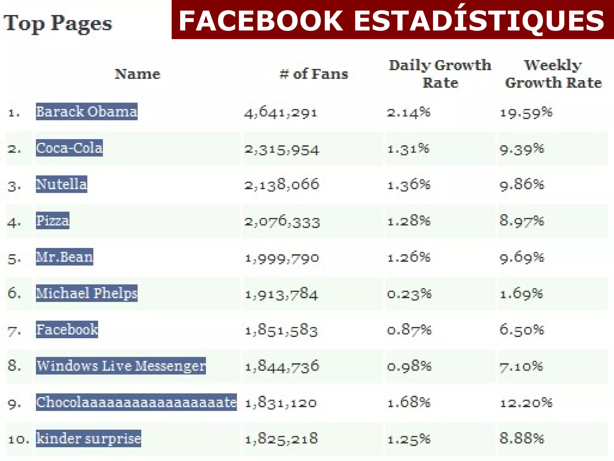 FACEBOOK ESTADÍSTIQUES 