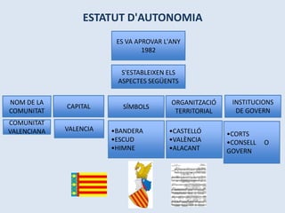 ESTATUT D'AUTONOMIA
ES VA APROVAR L'ANY
1982
S'ESTABLEIXEN ELS
ASPECTES SEGÜENTS
NOM DE LA
COMUNITAT

CAPITAL

COMUNITAT
VALENCIANA

VALENCIA

SÍMBOLS
•BANDERA
•ESCUD
•HIMNE

ORGANITZACIÓ
TERRITORIAL
•CASTELLÓ
•VALÈNCIA
•ALACANT

INSTITUCIONS
DE GOVERN
•CORTS
•CONSELL
GOVERN

O

 