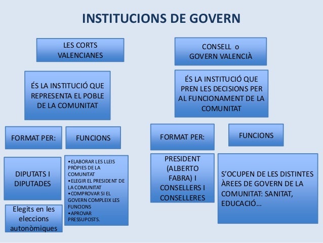 La comunitat valenciana