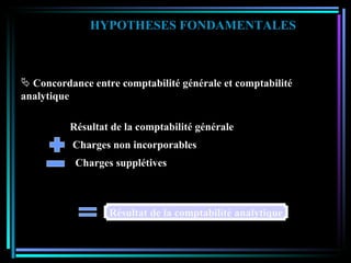 HYPOTHESES FONDAMENTALES Concordance entre comptabilité générale et comptabilité analytique Résultat de la comptabilité générale Charges non incorporables Charges supplétives  Résultat de la comptabilité analytique 