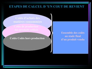 ETAPES DE CALCUL D ’UN COUT DE REVIENT   Coûts d'achats des matières consommées   Coûts de production  des produits utilisés   Ensemble des coûts engagés  pour produire : -Le coût des matières  consommées:(sel..) Les charges de MOD Les charges  d’amortissement Coûts Coûts hors production Coûts autres que de  Production: -Les charges liées à la Commercialisation -Les charges  administratives Ensemble des coûts au stade final  d’un produit vendu 