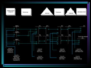 APPROVISION- NEMENT Saumurage Traitement DISTRIBUTION STOCKS STOCKS 1 MPA P1 IP1 P1 IP1 P1 MPB P2 IP2 P2 IP2 Co û t   de   revient P2 MPC COUTS VARIABLES DIRECTS D'ACHATS COUTS DIRECT  S SECTION  1 COUTS DIRECTS SECTION 2 COUTS DIRECTS   DE DISTRIBUTION COUTS INDIRECTS SECTION APPROVISIO NNEMENTS COUTS INDIRECTS SECTION  1 COUTS INDIRECTS SECTION  2 COUTS INDIRECTS  DE DISTRIBUTION 