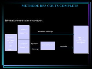 METHODE DES COUTS COMPLETS Sch é matiquement cela se traduit par : Imputation imputation des charges CHARGES DIRECTES CHARGES INDIRECTES COUTS DES DIFFERENTS PRODUITS Centres   d'Analyse CHARGES INCORPO REES AUX COUTS Affectation des charges Répartition des charges Imputation 