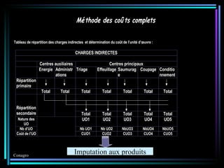 Conagro Imputation aux produits 