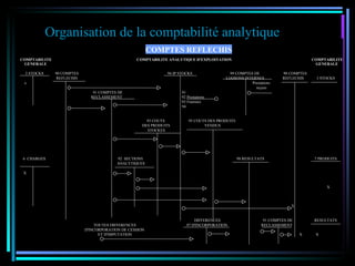 COMPTES REFLECHIS COMPTABILITE GENERALE COMPTABILITE ANALYTIQUE D'EXPLOITATION COMPTABILITE GENERALE 3   STOCKS 90 COMPTES REFLECHIS 94 IP STOCKS 99 COMPTES DE LIAISONS INTERNES 90 COMPTES REFLECHIS 3 STOCKS x Prestations reçues 91   COMPTES   DE RECLASSEMENT 91 92 Prestations 93 Fournies 94 93 COUTS DES PRODUITS STOCKES 95 COUTS DES PRODUITS VENDUS 6 .  CHARGES 92   SECTIONS ANALYTIQUES 98 RESULTATS 7 PRODUITS X X X TOUTES DIFFERENCES DIFFERENCES 97 D'INCORPORATION 91 COMPTES DE RECLASSEMENT RESULTATS D'INCORPORATION DE CESSION ET D'IMPUTATION X X Organisation de la comptabilité analytique 