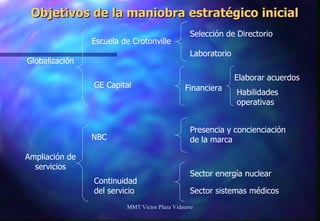 Objetivos de la maniobra estratégico inicial MMT Victor Plaza Vidaurre Globalización Escuela de Crotonville GE Capital Selección de Directorio Laboratorio Financiera Elaborar acuerdos Habilidades operativas Ampliación de servicios NBC Continuidad del servicio Presencia y concienciación de la marca Sector energía nuclear Sector sistemas médicos 