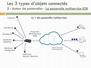Infrastructure de
Communication
Capteurs
Actuateurs
Systèmes
existants
Machines
Intelligentes
Interfaces
Homme / Machine
Compteurs
Passerelle
Multi-Services
M2M
Les 3 types d’objets connectés
2 - Autour de passerelles - La passerelle multiservice B2B
Le + des passerelles multiservices
 