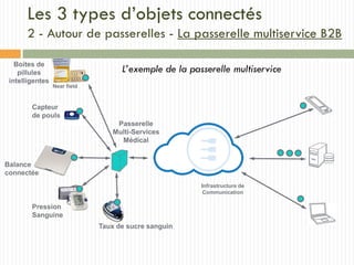 Boites de
pillules
intelligentes
Capteur
de pouls
Balance
connectée
Pression
Sanguine
Near field
Taux de sucre sanguin
Passerelle
Multi-Services
Médical
Infrastructure de
Communication
L’exemple de la passerelle multiservice
Les 3 types d’objets connectés
2 - Autour de passerelles - La passerelle multiservice B2B
 