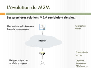 L’évolution du M2M
Internet
Une seule application avec
laquelle communiquer
Un type unique de
matériel / capteur
Applications
métier
Passerelle de
service
Capteurs,
Actionneurs,
Afficheurs, …
Les premières solutions M2M semblaient simples…
 