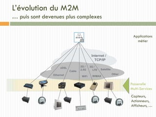 Internet /
TCP/IP
Ethernet
WiFi
3G /
LTE Satellite
WiMAX
Other
2G /
2.5G
xDSL
Cable
Applications
métier
Capteurs,
Actionneurs,
Afficheurs, …
L’évolution du M2M
… puis sont devenues plus complexes
Passerelle
Multi-Services
 