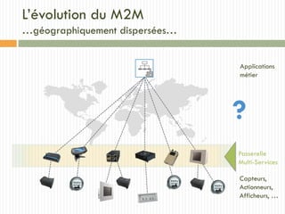 ?
Applications
métier
Passerelle
Multi-Services
Capteurs,
Actionneurs,
Afficheurs, …
L’évolution du M2M
…géographiquement dispersées…
 
