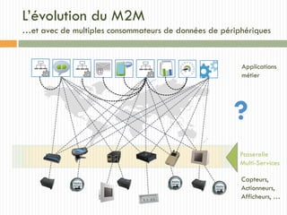 @
?
Applications
métier
Passerelle
Multi-Services
Capteurs,
Actionneurs,
Afficheurs, …
L’évolution du M2M
…et avec de multiples consommateurs de données de périphériques
 