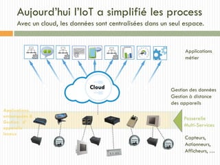@
Applications
embarquées &
Gestion d’
appareils
locaux
Gestion des données
Gestion à distance
des appareils
Applications
métier
Passerelle
Multi-Services
Capteurs,
Actionneurs,
Afficheurs, …
Cloud
Aujourd’hui l’IoT a simplifié les process
Avec un cloud, les données sont centralisées dans un seul espace.
 
