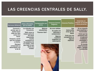 LAS CREENCIAS CENTRALES DE SALLY.

                                                                                                         Creencias en
                                           Comparación con     Creencia Central    Creencia Positiva. relación al mundo
                      Ideas reforzadas                            Negativa.                            y otras personas.
Hermano Brillante       por la madre.          pares.

      Comenzó a        La criticaba con             Mejores     No eran sólidas.                 Que     En su mayoría
   pensar que no            frecuencia.         estudiantes.       Su padre era         balanceaba      eran positivas y
     podría hacer        Sally como la       “Examen fácil”.         optimista y        otras de sus        funcionales.
    nada tan bien       mayor parte de                            comprensivo.                 ideas.      Creía que las
       como él lo              los niños                                               Creía que era     personas eran
            hacía.                                                      Algunos
                            depositaba                                maestros        competente en           en general
  Empezó a sentir                mucha                             elogiaban su              algunos         amistosas,
  que era incapaz         confianza en                             desempeño.              aspectos.        confiables y
        e inferior.    las palabras de                                                                         positivas.
         Siempre       su madre, creía                                                                         El mundo
   comparaba su        que todo lo que                                                                    relativamente
  desempeño con                decía era                                                                seguro, estable
          el de él.              verdad.                                                                    y predecible
 