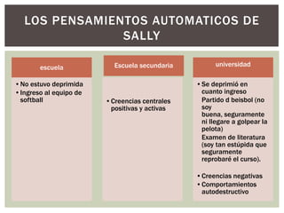 LOS PENSAMIENTOS AUTOMATICOS DE
               SALLY

       escuela            Escuela secundaria         universidad

•No estuvo deprimida                           •Se deprimió en
•Ingreso al equipo de                           cuanto ingreso
 softball               •Creencias centrales    Partido d beisbol (no
                         positivas y activas    soy
                                                buena, seguramente
                                                ni llegare a golpear la
                                                pelota)
                                                Examen de literatura
                                                (soy tan estúpida que
                                                seguramente
                                                reprobaré el curso).

                                               •Creencias negativas
                                               •Comportamientos
                                                autodestructivo
 