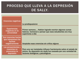 PROCESO QUE LLEVA A LA DEPRESIÓN
               DE SALLY.

Creencias negativas
                      La predispusieron

   Experiencias
  negativas en la     Primer semana…. Habían logrado exentar algunos cursos
   universidad        básicos. Comenzó a pensar que esos estudiantes era muy
                      superiores a ella
Sus creencias hacían
 que interpretara los
       hechos
   negativamente      Aceptaba esas creencias sin crítica alguna
Los pensamientos y
   creencias no    Pero una vez instalados influyen fuertemente sobre el estado de
   provocaron la   ánimo. Su depresión sin duda fue causada por una variedad de
     depresión     factores biológicos y psicológicos
 