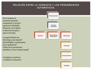 R E L AC I Ó N E N T R E L A C O N D U C TA Y LO S P E N S A M I E N T O S
                                            AU T O M Á T I C O S .


                                                        Creencia central

Para el terapeuta es
sumamente importante
conceptualizar en terminos
cognitivos las dificultades                                Creencia
                                                          Intermedia
del paciente, con el objetivo
ce determinar los pasos a
seguir en la terapia.
                                                         Pensamientos
                                           Situación                         Reacciones
                                                          Automáticos
La preguntas básicas son:
¿Cómo llego a esta situación?
¿Qué debilidades y acontecimentos
fueron significativos?                                                       Emocional
¿Cuáles son los pensamientos
automáticos y de que creencias surgen?

                                                                           Comportamiento
Las hipótesis se confirman,
se modifican o se descartan

                                                                             Fisiológica
 