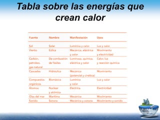 Tabla sobre las energías que
crean calor
 