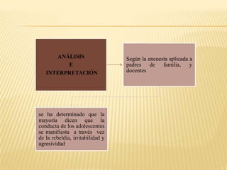 ¿Cuáles son las conductas que manifiesta el adolescente?Tabla Nº 2Conductas del adolescente Fuente: Encuesta Elaborado: El Investigador
