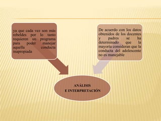 ¿Es realmente manejable esa conducta?Tabla Nº 3Conducta inapropiadaFuente: Encuesta Elaborado: El Investigador