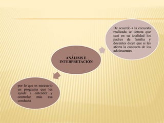 ¿Cree usted que la conducta de los adolescentes afecta a los padres?Tabla Nº4Conducta del adolescente afecta a los padres Fuente: Encuesta Elaborado: El Investigador