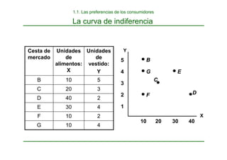 La curva de indiferencia
X
1
2
3
4
10 20 30 40
Y
5
F
C
E
G
B
D
1.1. Las preferencias de los consumidores
4
10
G
2
10
F
4
30
E
2
40
D
3
20
C
5
10
B
Unidades
de
vestido:
Y
Unidades
de
alimentos:
X
Cesta de
mercado
 