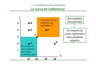 La curva de indiferencia
X
1
2
3
4
10 20 30 40
Y
5
F
C
E
G
B
D
Racionalidad
Deseabilidad
Las cestas de este
cuadrante son
preferidas a C
Las cestas de
este cuadrante
son menos
preferidas que C
El conjunto de
cestas indiferentes
tiene pendiente
negativa
1.1. Las preferencias de los consumidores
 