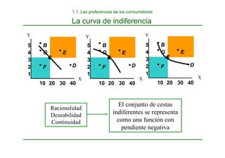 La curva de indiferencia
1
2
3
4
10 20 30 40
5
F
C
E
G
B
D
Y
1
2
3
4
10 20 30 40
5
F
C
E
G
B
D
1
2
3
4
10 20 30 40
5
F
C
E
G
B
D
X
Racionalidad
Deseabilidad
Continuidad
El conjunto de cestas
indiferentes se representa
como una función con
pendiente negativa
X
X
Y Y
1.1. Las preferencias de los consumidores
 