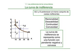 La curva de indiferencia
B,C y D pertenecen al mismo conjunto de
cestas indiferentes
1
2
3
4
5
10 20 30 40
F
D
C
E
G
B
A
V Racionalidad
Deseabilidad
Continuidad
Convexidad
La curva de
indiferencia se
representa como
una función con
pendiente negativa y
convexa
1.1. Las preferencias de los consumidores
 