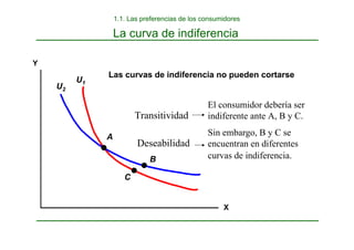 La curva de indiferencia
Las curvas de indiferencia no pueden cortarse
El consumidor debería ser
indiferente ante A, B y C.
Sin embargo, B y C se
encuentran en diferentes
curvas de indiferencia.
Y
U1
U2
A
C
B
X
Transitividad
Deseabilidad
1.1. Las preferencias de los consumidores
 