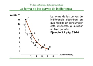 2 3 4 5
1
2
4
6
8
10
12
14
16
C
B
D
E
G
-6
1
1
1
1
- 4
- 2
-1
Vestido (Y)
Alimentos (X)
La forma de las curvas de
indiferencia describen en
qué medida un consumidor
está dispuesto a sustituir
un bien por otro.
Ejemplo 3.1 pág. 73-74
1.1. Las preferencias de los consumidores
La forma de las curvas de indiferencia
 