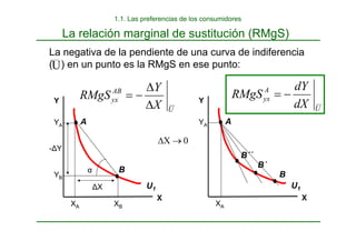 U
A
yx
dX
dY
RMgS −
=
La negativa de la pendiente de una curva de indiferencia
( ) en un punto es la RMgS en ese punto:
U
AB
yx
X
Y
RMgS
∆
∆
−
=
U
Y
U1
A
B
X
YA
YB
XA XB
∆X
-∆Y
α
Y
U1
A
B
X
YA
XA
0
X →
∆
B´
B´´
1.1. Las preferencias de los consumidores
La relación marginal de sustitución (RMgS)
 