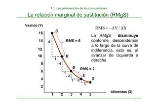 X
/
Y
RMS ∆
∆
−
=
2 3 4 5
1
2
4
6
8
10
12
14
16
C
B
D
E
G
-6
1
1
1
1
- 4
- 2
-1
RMS = 6
RMS = 2
Vestido (Y)
Alimentos (X)
La RMgS disminuye
conforme descendemos
a lo largo de la curva de
indiferencia, esto es, al
avanzar de izquierda a
derecha.
1.1. Las preferencias de los consumidores
La relación marginal de sustitución (RMgS)
 