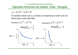 2
1
RMgS
Y
X
U
A
)
2
,
2
(
2
1
A
=
=
β
α
= Y
X
U )
0
,
( >
β
α
El tamaño relativo de α y β indica la importancia relativa de los
bienes para cada individuo.
Y Y
1
X =
∆
2
1
Y −
=
∆
X X
1
X =
∆
4
Y −
=
∆
Individuo A:
4
RMgS
Y
X
U
B
)
2
,
2
(
2
1
2
B
=
=
Individuo B:
1.1. Las preferencias de los consumidores
Ejemplos funciones de utilidad: Cobb - Douglas
 