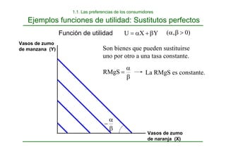 Vasos de zumo
de naranja (X)
Vasos de zumo
de manzana (Y)
β
α
=
RMgS
Y
X
U β
+
α
= )
0
,
( >
β
α
Son bienes que pueden sustituirse
uno por otro a una tasa constante.
La RMgS es constante.
β
α
−
Función de utilidad
1.1. Las preferencias de los consumidores
Ejemplos funciones de utilidad: Sustitutos perfectos
 