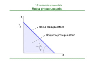 1.2. La restricción presupuestaria
Recta presupuestaria
Y
X
y
P
I
y
x
P
P
−
Recta presupuestaria
Conjunto presupuestario
 