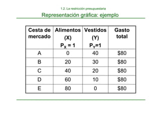 1.2. La restricción presupuestaria
Representación gráfica: ejemplo
$80
0
80
E
$80
10
60
D
$80
20
40
C
$80
30
20
B
$80
40
0
A
Gasto
total
Vestidos
(Y)
PY=1
Alimentos
(X)
PX = 1
Cesta de
mercado
 