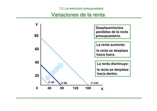 1.2. La restricción presupuestaria
Variaciones de la renta
80 120 160
40
20
40
60
80
0
La renta aumenta:
la recta se desplaza
hacia fuera.
I=160
I=80
I=40
La renta disminuye:
la recta se desplaza
hacia dentro.
X
Desplazamientos
paralelos de la recta
presupuestaria.
Y
 
