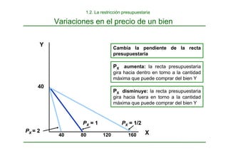 PX aumenta: la recta presupuestaria
gira hacia dentro en torno a la cantidad
máxima que puede comprar del bien Y
PX disminuye: la recta presupuestaria
gira hacia fuera en torno a la cantidad
máxima que puede comprar del bien Y
80 120 160
40
40
PX = 1
PX = 2
PX = 1/2
Y
X
1.2. La restricción presupuestaria
Variaciones en el precio de un bien
Cambia la pendiente de la recta
presupuestaria
 