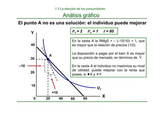 40 80
20
0
–10
En la cesta A la RMgS = – (–10/10) = 1, que
es mayor que la relación de precios (1/2).
La disposición a pagar por el bien X es mayor
que su precio de mercado, en términos de Y.
En la cesta A el individuo no maximiza su nivel
de utilidad: puede mejorar con la renta que
posee, si ’X y ”Y.
20
30
40
U1
A
PY = 2 PX = 1 I = 80
+10
Y
X
El punto A no es una solución: el individuo puede mejorar
Análisis gráfico
10
60
1.3 La elección de los consumidores
 