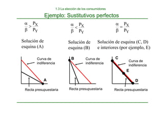 Y
X
P
P
>
β
α
Y
X
P
P
=
β
α
Y
X
P
P
<
β
α
Solución de
esquina (A)
Solución de
esquina (B)
Solución de esquina (C, D)
e interiores (por ejemplo, E)
Ejemplo: Sustitutivos perfectos
Recta presupuestaria Recta presupuestaria Recta presupuestaria
Curva de
indiferencia
Curva de
indiferencia
Curva de
indiferencia
A
B C
D
E
1.3 La elección de los consumidores
 