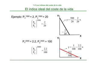 El índice ideal del coste de la vida
1.4 Los índices del coste de la vida
Ejemplo: Px
1990 = 2, Py
1990 = 20
Px
2000 = 2.2, Py
2000 = 100
Y
X
20
2
P
P
1990
y
x =
⎟
⎟
⎠
⎞
⎜
⎜
⎝
⎛
100
2
.
2
P
P
2000
y
x =
⎟
⎟
⎠
⎞
⎜
⎜
⎝
⎛
Y
X
20
2
−
100
2
.
2
−
x
20
2
20
500
y −
=
x
100
2
.
2
100
I
y −
=
 