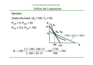 Índice de Laspeyres
1.4 Los índices del coste de la vida
Ejemplo:
Cesta año base: (Xb =100, Yb =15)
Px90 = 2, Py90 = 20
Px00 = 2.2, Py00 = 100
X
100 250
U1
Y
15
25
344
500
1720
100
15
20
100
2
15
100
100
2
.
2
100
IL =
=
⋅
+
⋅
⋅
+
⋅
=
1720 = 2.2 x + 100 y
(Xb, Yb)
 